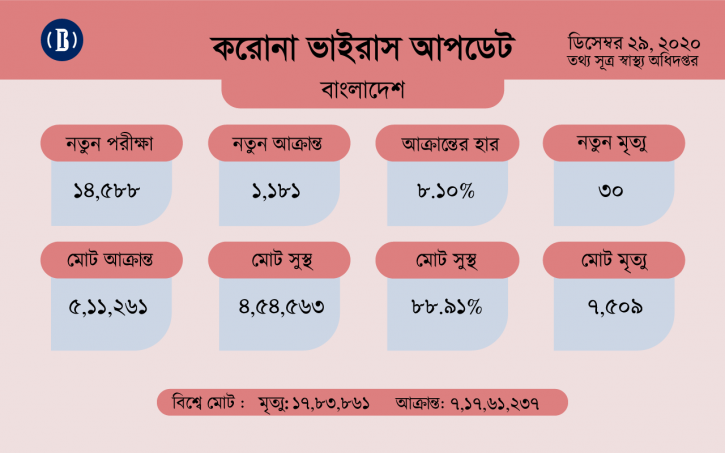 করোনায় আরো ৩০ জনের মৃত্যু