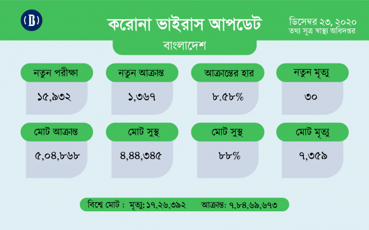 করোনাভাইরাসে ৩০ জনের মৃত্যু