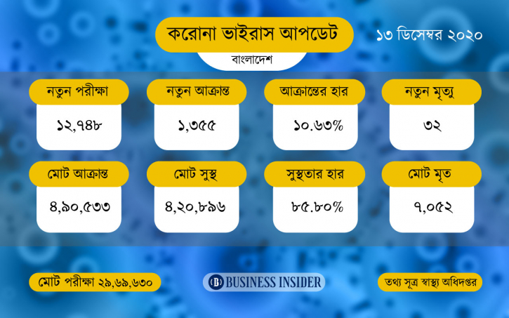 করোনায় আরও মৃত্যু ৩২, শনাক্ত ১৩৫৫