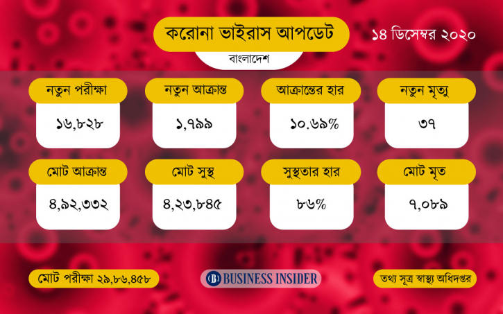 করোনায় আরও ৩৭ জনের মৃত্যু