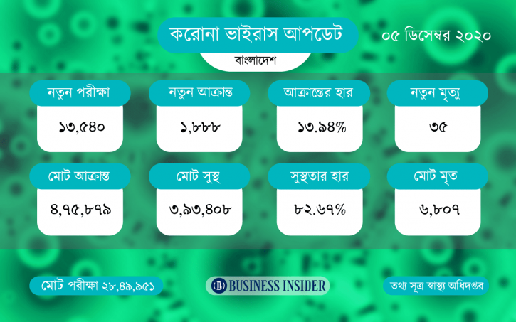 দেশে করোনায় ৩৫ জনের মৃত্যু, আক্রান্ত ১৮৮৮