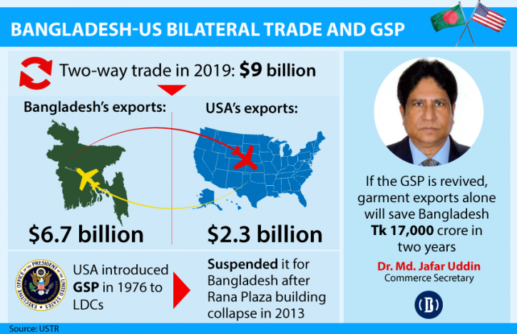 পুনরায় জিএসপি সুবিধা চেয়ে বাইডেন প্রশাসনকে বাংলাদেশের চিঠি
