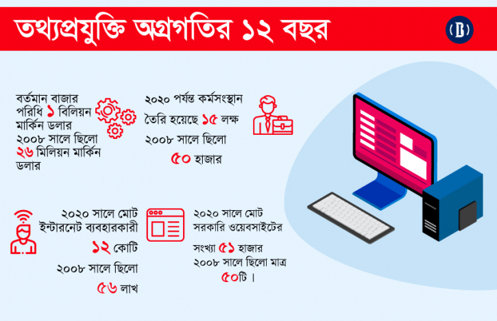 দেশে এখন ১ বিলিয়ন ডলারের আইসিটি ইন্ডাস্ট্রি: পলক