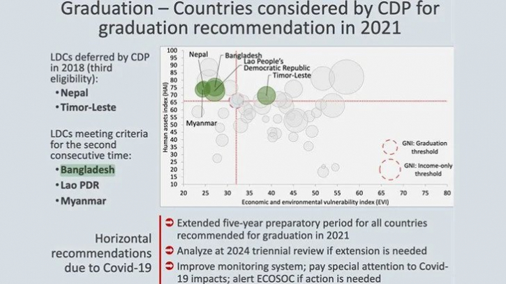 এলডিসি থেকে উত্তরণে চূড়ান্ত সুপারিশ পেল বাংলাদেশ
