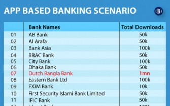 করোনায় বেড়েছে অ্যাপ-ভিত্তিক ব্যাংকিং সেবা