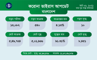 ২৪ ঘণ্টায় করোনায় ১০ জনের মৃত্যু