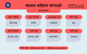 করোনায় ২৪ ঘণ্টায় ১৬ জনের মৃত্যু