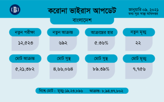 করোনায় সারাদেশে ২২ জনের মৃত্যু