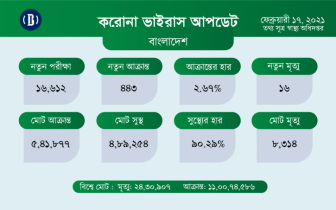 ২৪ ঘণ্টায় করোনায় ১৬ জনের মৃত্যু