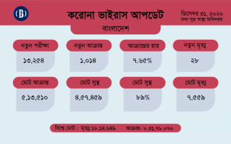 করোনায় আরো ২৮ জনের মৃত্যু