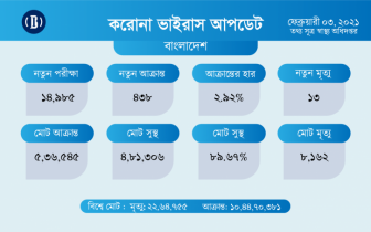 করোনায় শনাক্ত নেমেছে ৩ শতাংশের নিচে