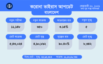 করোনায় ১০ মাসের মধ্যে সর্বনিন্ম মৃত্যু