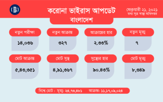 দেশে আরও ৭ জনের মৃত্যু, শনাক্ত ৩২৭