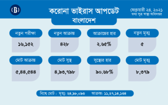 করোনায় ২৪ ঘণ্টায় ৫ মৃত্যু