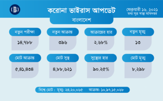 ২৪ ঘণ্টায় করোনায় ১৩ জনের মৃত্যু