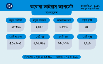 করোনায় ৩১ জনের মৃত্যু