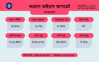 করোনায় আরো ২৫ জনের মৃত্যু