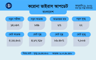 করোনায় সারাদেশে ২২ জনের মৃত্যু