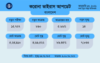 করোনায় মৃত্যু কমেছে, ২৪ ঘণ্টায় ১৪ জন