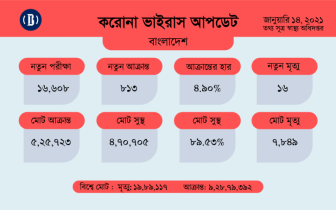 করোনায় ২৪ ঘণ্টায় ১৬ জনের মৃত্যু