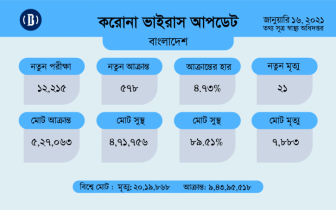 করোনায় ২৪ ঘণ্টায় ২১ মৃত্যু, শনাক্ত ৫৭৮