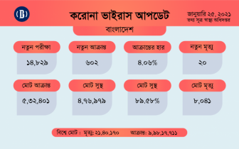 করোনায় আরো ১৮ জনের মৃত্যু