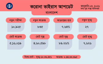 সারাদেশে করোনায় ২৭ জনের মৃত্যু