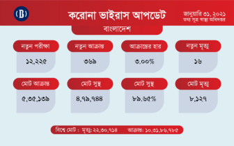 করোনায় ১৬ জনের মৃত্যু