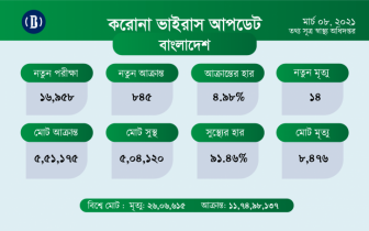 ২৪ ঘণ্টায় করোনায় ১৪ জনের মৃত্যু