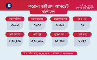 ২৪ ঘণ্টায় করোনায় ১২ জনের মৃত্যু