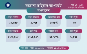 ২৪ ঘণ্টায় করোনায় ২৬ জনের মৃত্যু