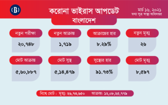 ২৪ ঘণ্টায় করোনায় ২৬ জনের মৃত্যু