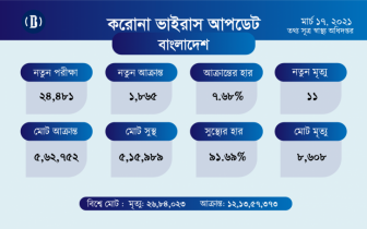 ২৪ ঘণ্টায় করোনায় ১১ জনের মৃত্যু