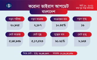 করোনা শনাক্তের হার ১০ শতাংশ ছাড়িয়েছে