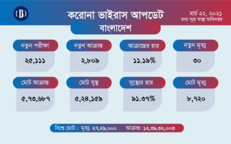 ২৪ ঘণ্টায় করোনায় মৃত্যু ও আক্রান্ত বেড়েছে