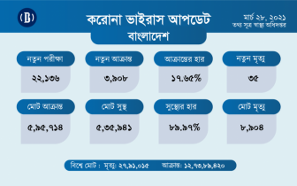 নয় মাসের মধ্যে একদিনে সর্বোচ্চ আক্রান্ত ৩৯০৮, মৃত্যু ৩৫