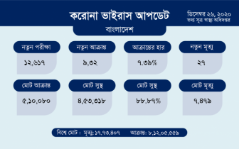 করোনায় আরো ২৭ জনের মৃত্যু