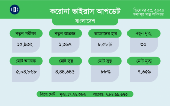 করোনাভাইরাসে ৩০ জনের মৃত্যু