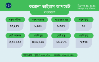 করোনায় ১৯ জনের মৃত্যু