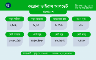 করোনায় ৩০ জনের মৃত্যু, শনাক্ত কমেছে