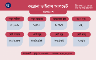 ২৪ ঘণ্টায় করোনায় ৩২ জনের মৃত্যু