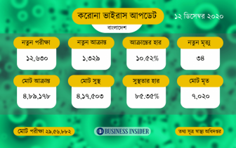 দেশে করোনায় মৃত্যু ৭ হাজার ছাড়াল