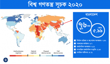 গণতন্ত্র সূচকে চার ধাপ এগিয়েছে বাংলাদেশ 