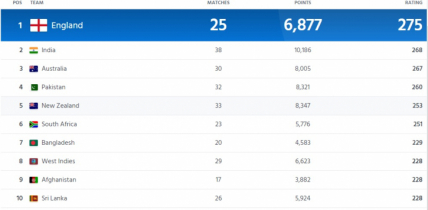 আইসিসি’র টি-টুয়েন্টি র‌্যাঙ্কিংয়ে বাংলাদেশ ৭ নাম্বার