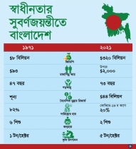 স্বাধীনতার সুবর্ণ-জয়ন্তীতে উজ্জ্বল তারকা বাংলাদেশ