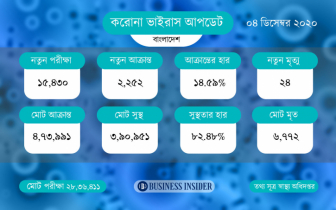 করোনাভাইরাসে ২৪ জনের মৃত্যু, শনাক্ত ২২৫২