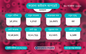 করোনায় ৩৫ জনের মৃত্যু, শনাক্ত ২৫২৫