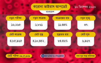 করোনায় আরও ৩৭ জনের মৃত্যু, শনাক্ত ১৮৬১