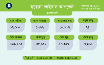 করোনায় ২৪ ঘণ্টায় আবারো ২৫ জনের মৃত্যু