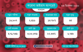 করোনায় আরও ৩৫ জনের মৃত্যু, শনাক্ত ২৩১৬